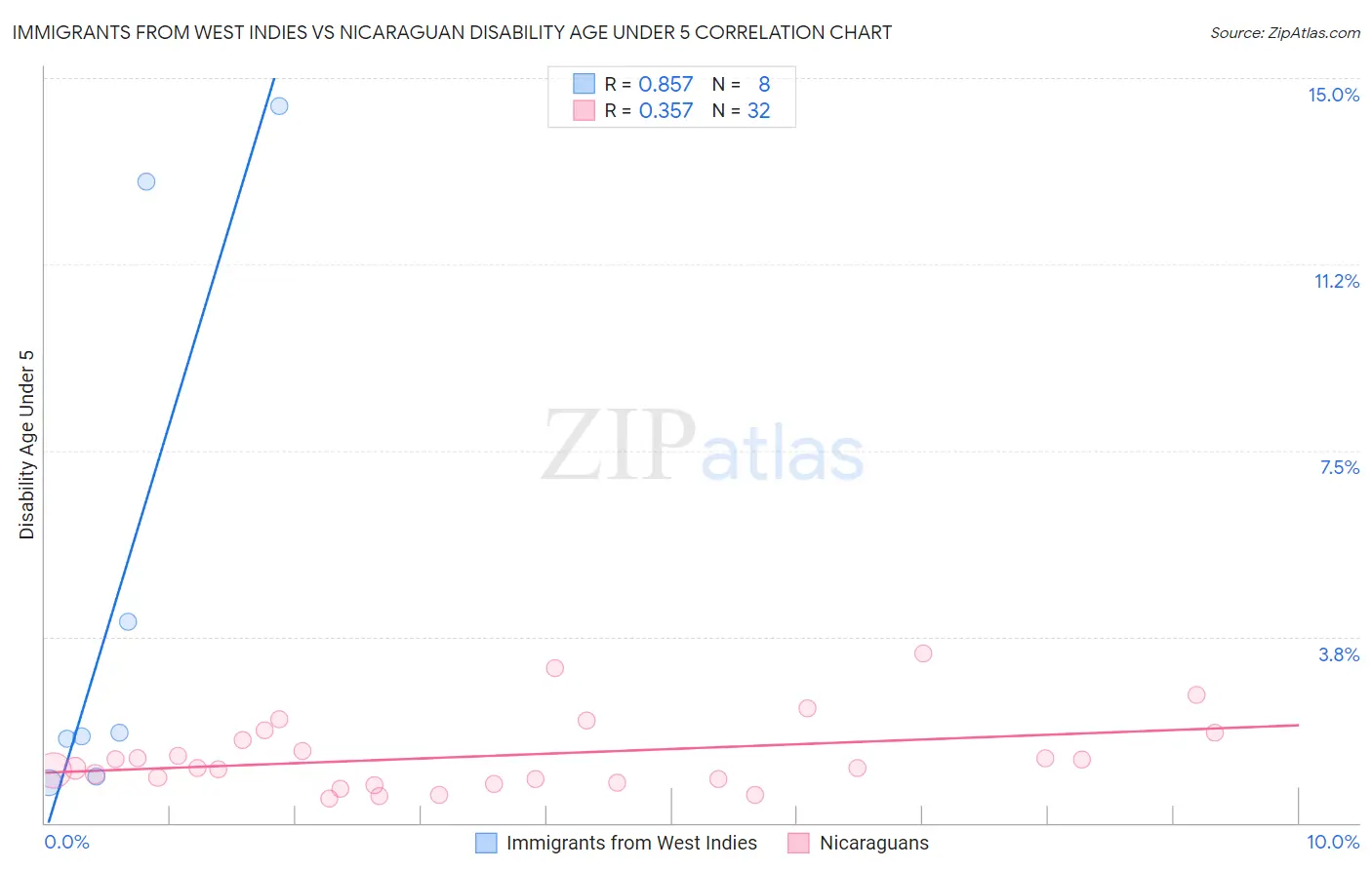 Immigrants from West Indies vs Nicaraguan Disability Age Under 5