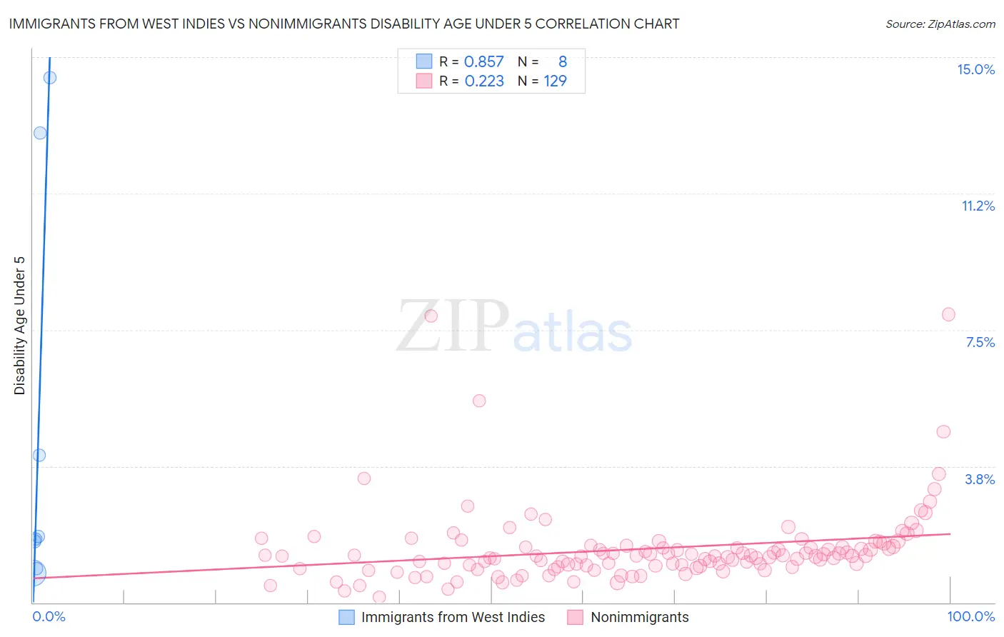 Immigrants from West Indies vs Nonimmigrants Disability Age Under 5