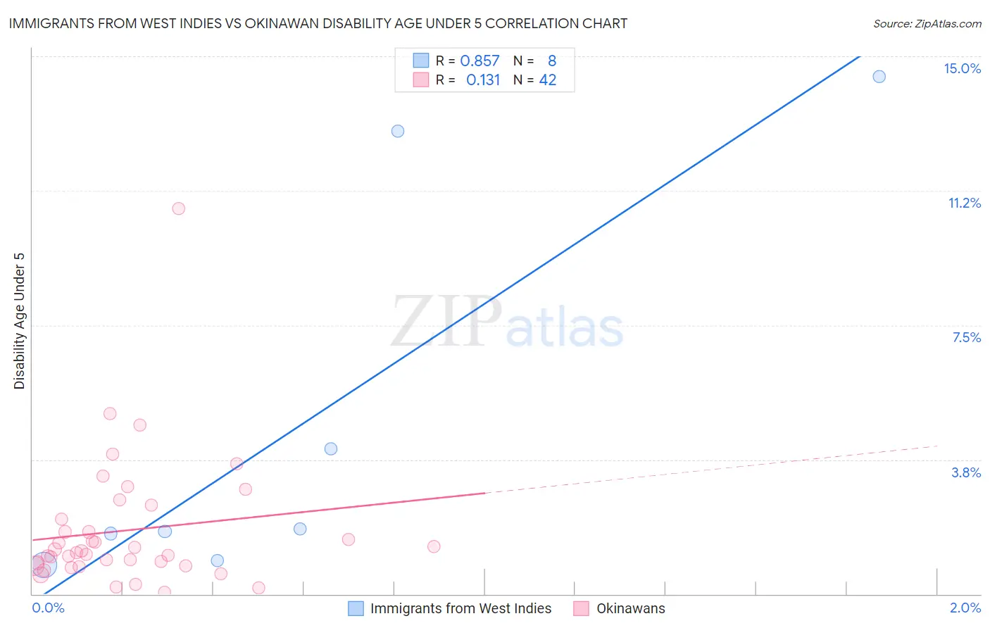 Immigrants from West Indies vs Okinawan Disability Age Under 5
