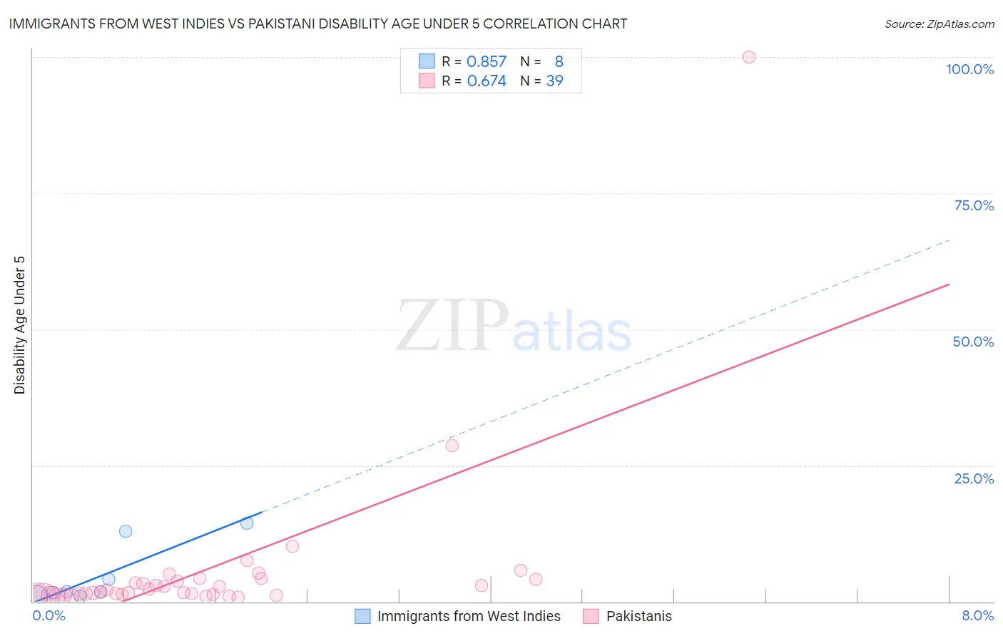 Immigrants from West Indies vs Pakistani Disability Age Under 5