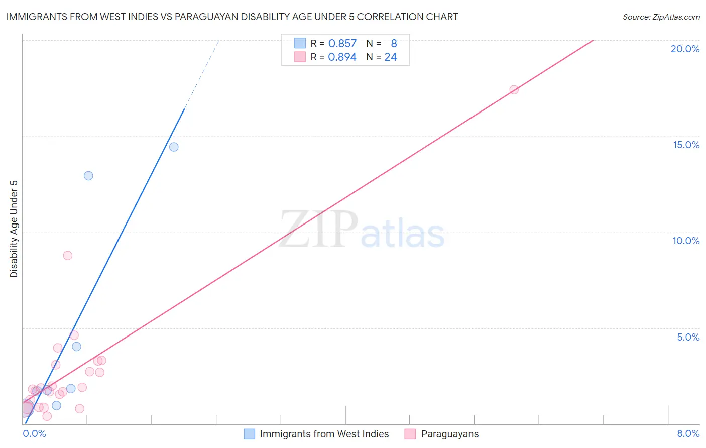 Immigrants from West Indies vs Paraguayan Disability Age Under 5