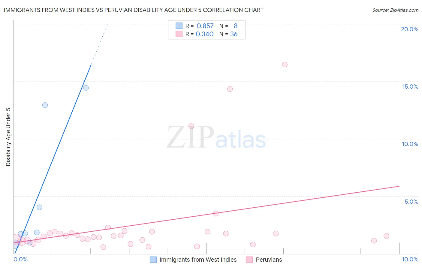 Immigrants from West Indies vs Peruvian Disability Age Under 5