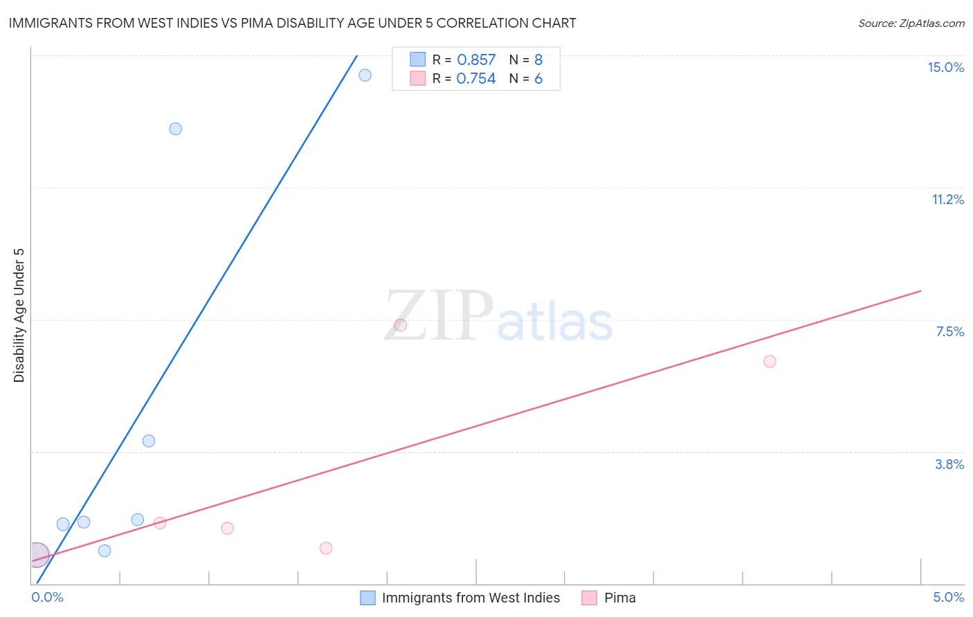 Immigrants from West Indies vs Pima Disability Age Under 5