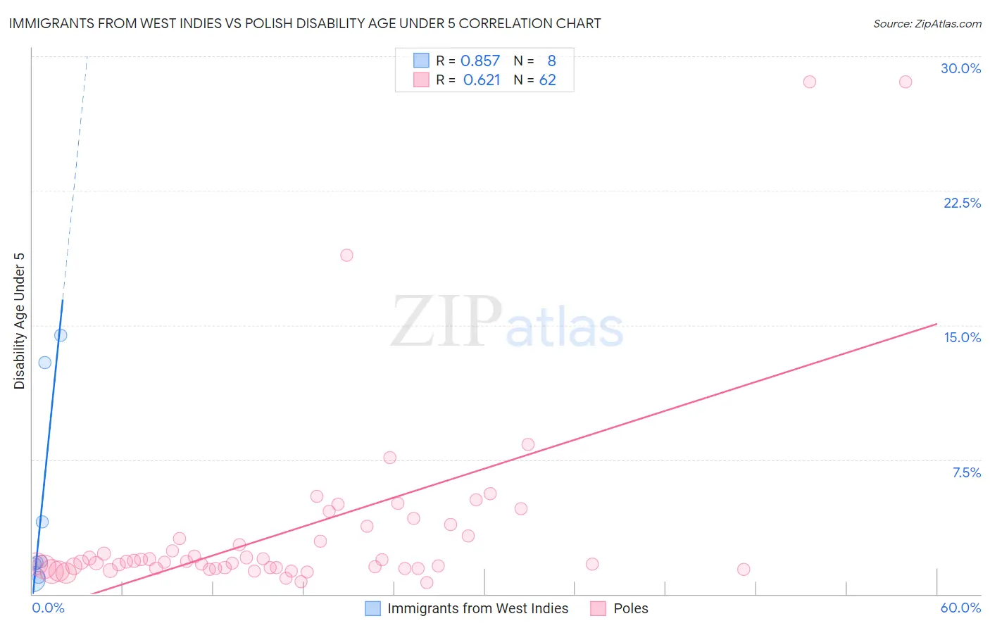 Immigrants from West Indies vs Polish Disability Age Under 5
