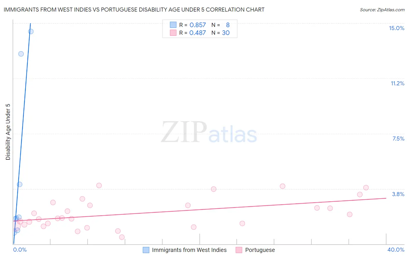 Immigrants from West Indies vs Portuguese Disability Age Under 5