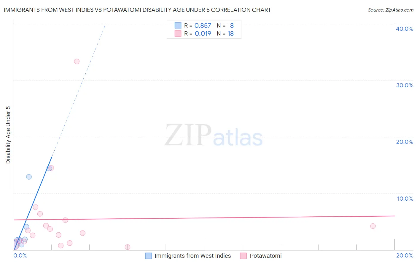 Immigrants from West Indies vs Potawatomi Disability Age Under 5