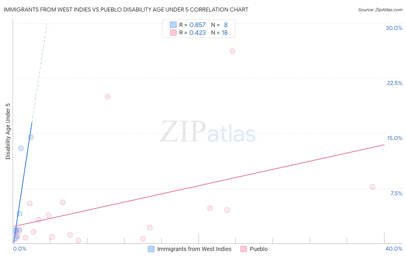 Immigrants from West Indies vs Pueblo Disability Age Under 5