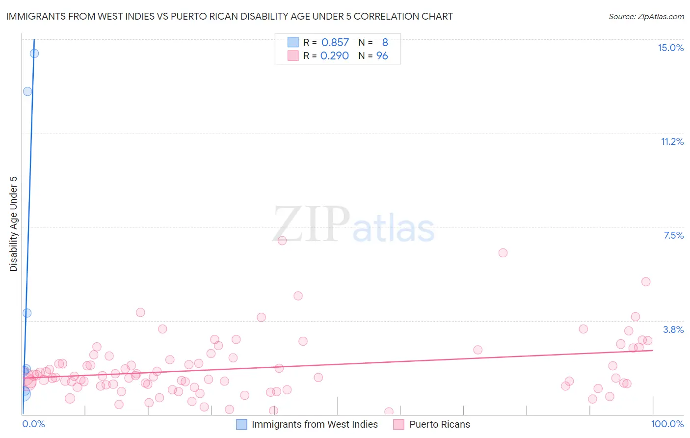 Immigrants from West Indies vs Puerto Rican Disability Age Under 5