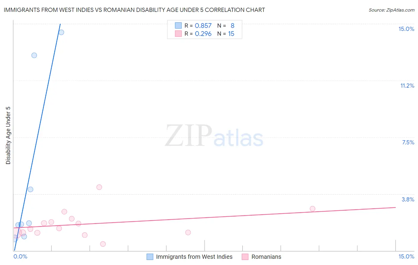 Immigrants from West Indies vs Romanian Disability Age Under 5