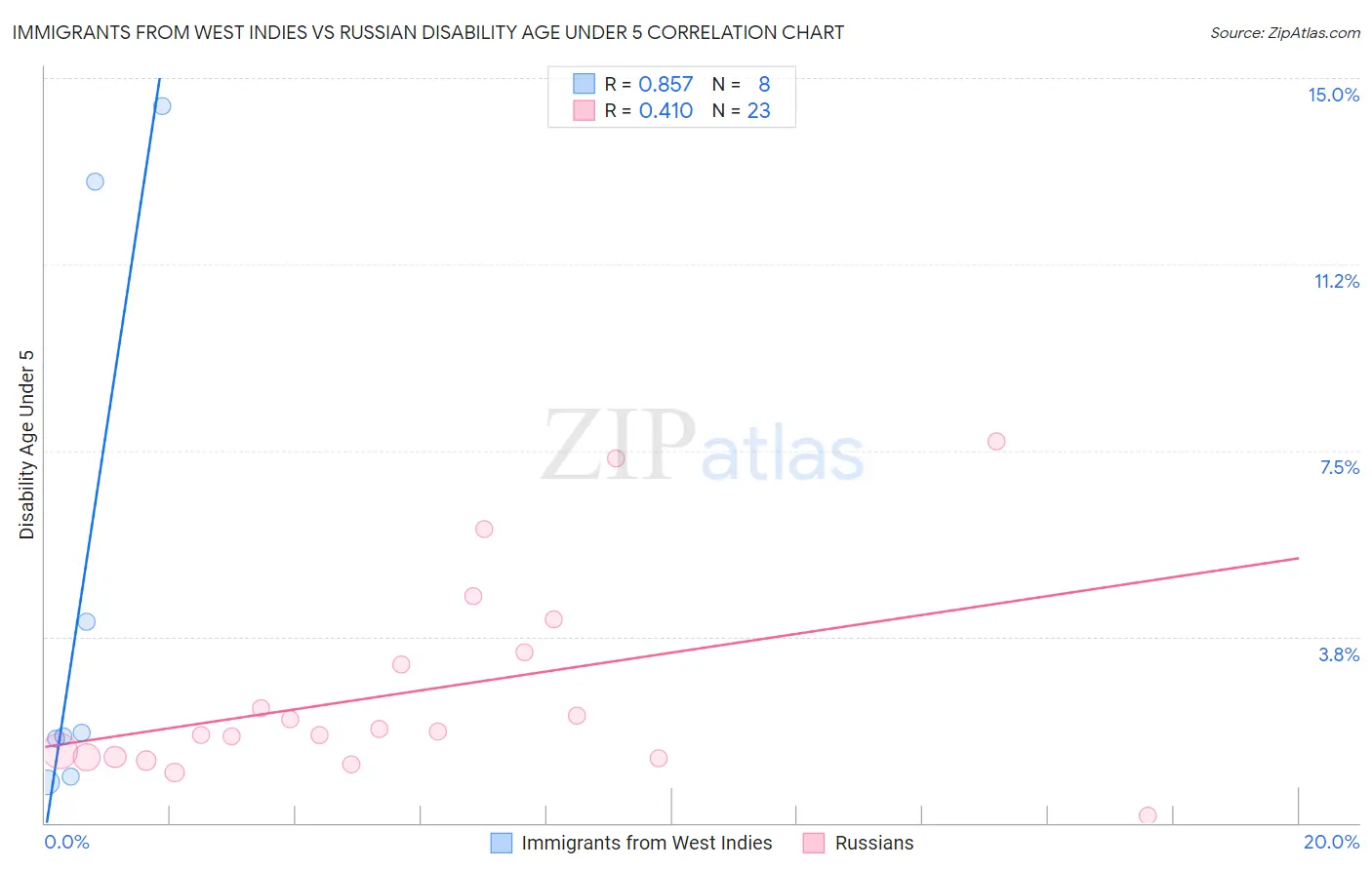 Immigrants from West Indies vs Russian Disability Age Under 5