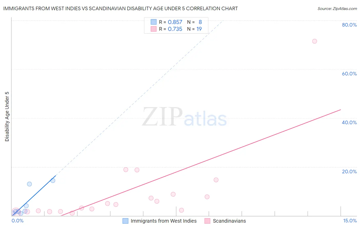 Immigrants from West Indies vs Scandinavian Disability Age Under 5