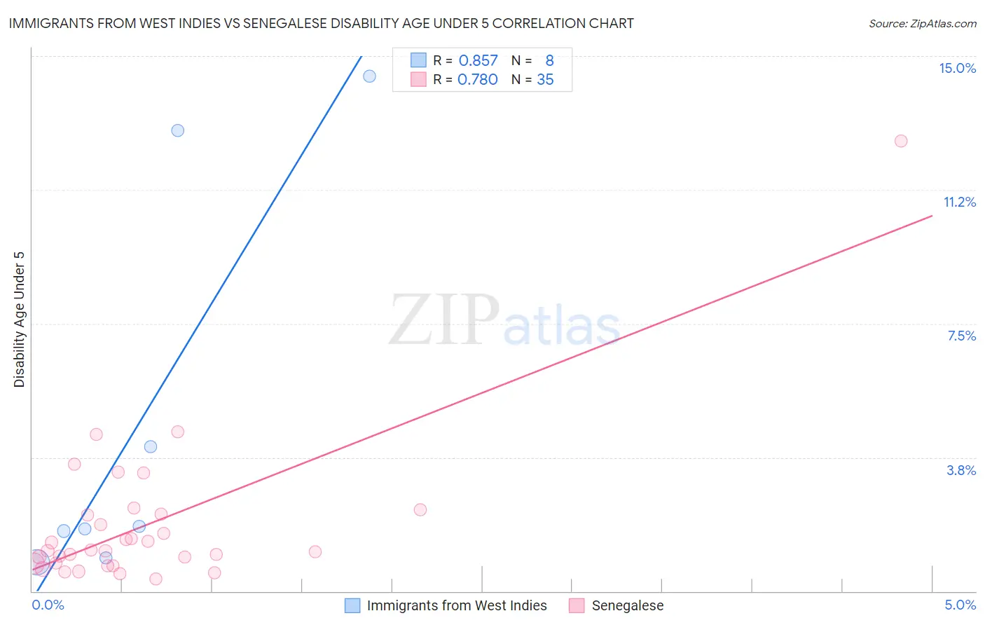 Immigrants from West Indies vs Senegalese Disability Age Under 5
