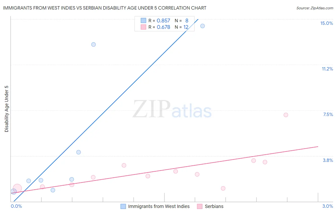Immigrants from West Indies vs Serbian Disability Age Under 5