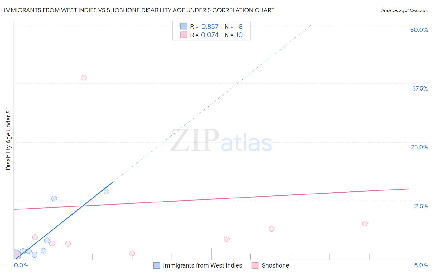 Immigrants from West Indies vs Shoshone Disability Age Under 5