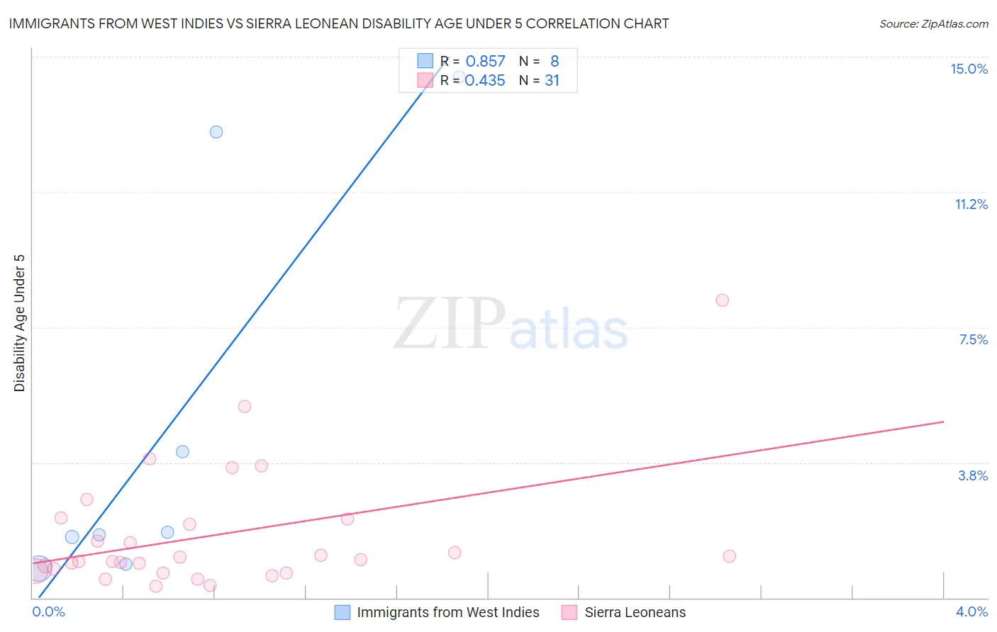 Immigrants from West Indies vs Sierra Leonean Disability Age Under 5