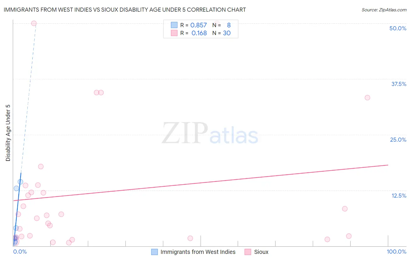 Immigrants from West Indies vs Sioux Disability Age Under 5