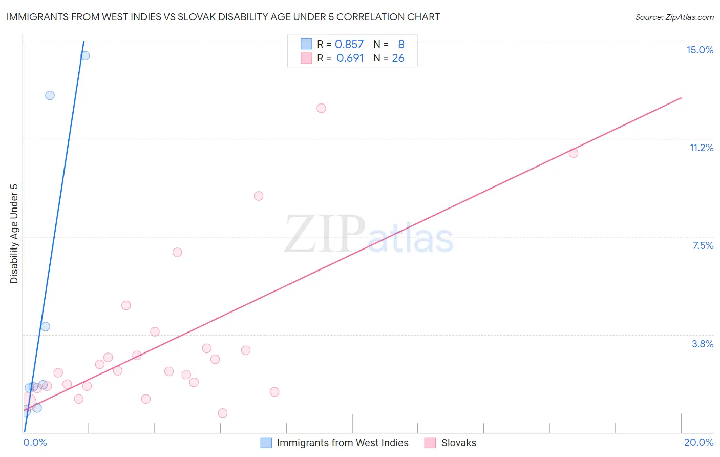 Immigrants from West Indies vs Slovak Disability Age Under 5