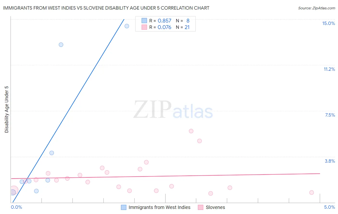 Immigrants from West Indies vs Slovene Disability Age Under 5