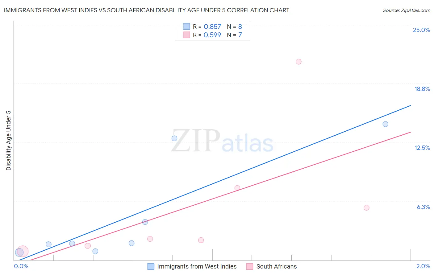Immigrants from West Indies vs South African Disability Age Under 5