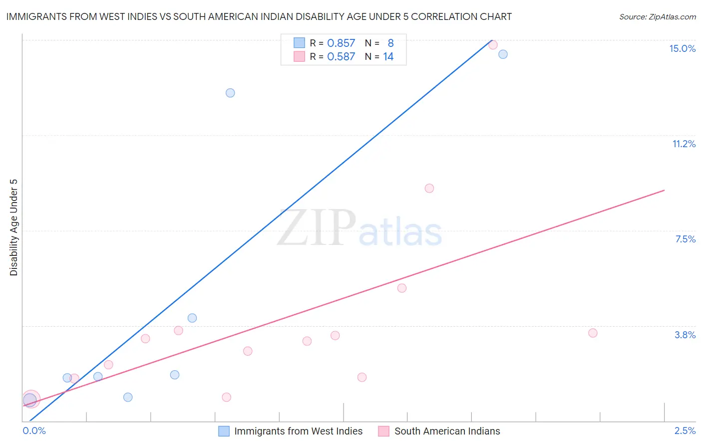 Immigrants from West Indies vs South American Indian Disability Age Under 5