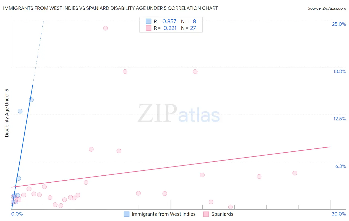 Immigrants from West Indies vs Spaniard Disability Age Under 5