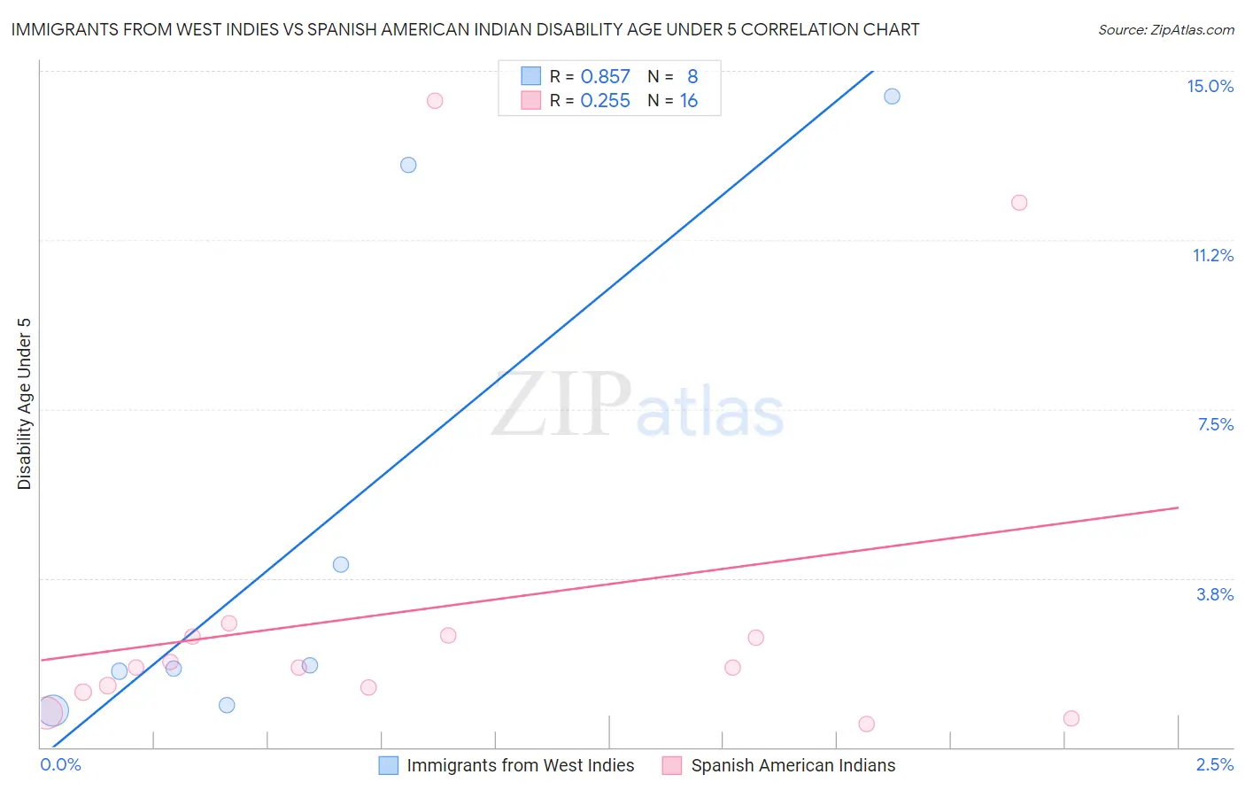Immigrants from West Indies vs Spanish American Indian Disability Age Under 5