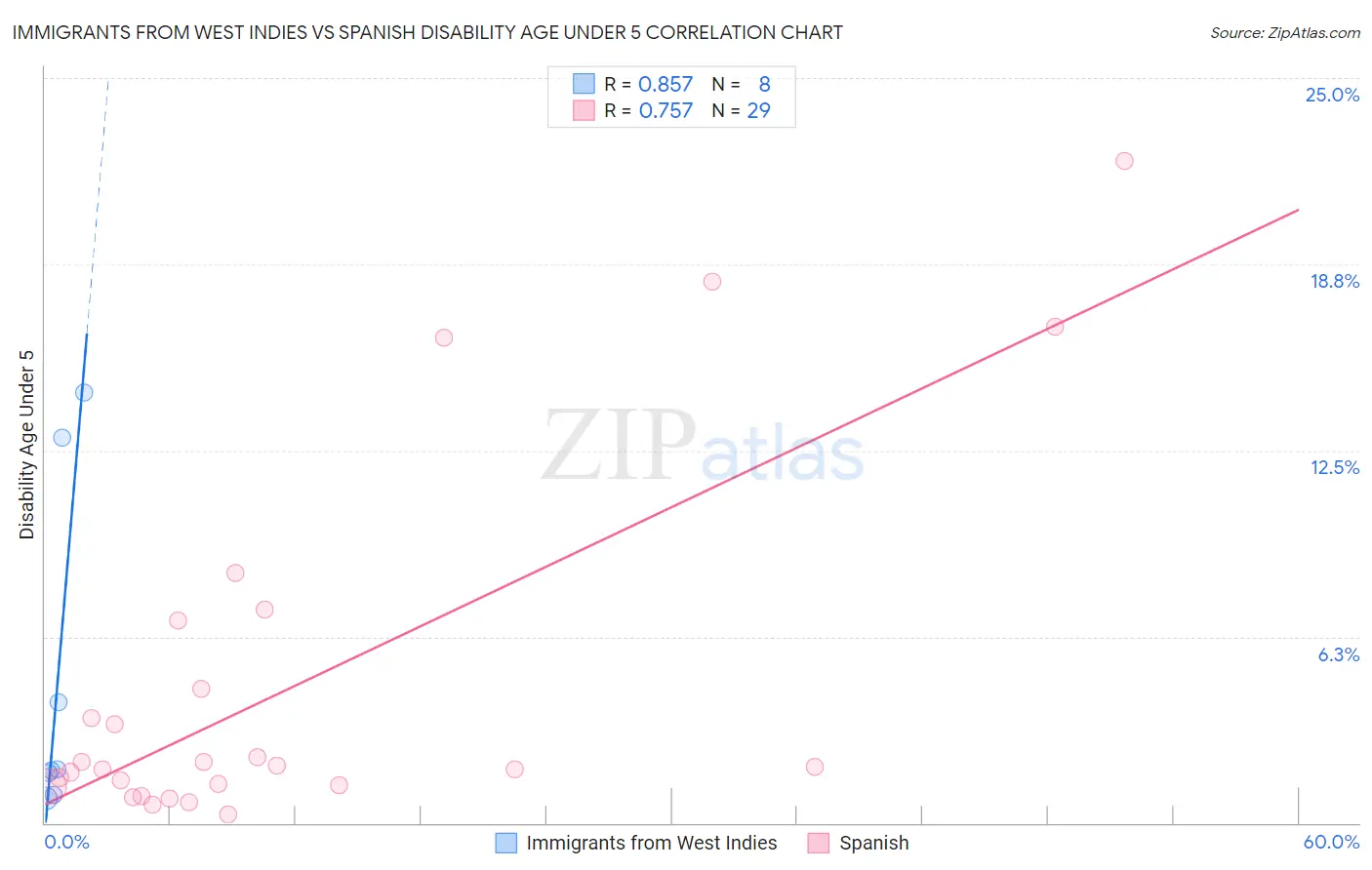 Immigrants from West Indies vs Spanish Disability Age Under 5