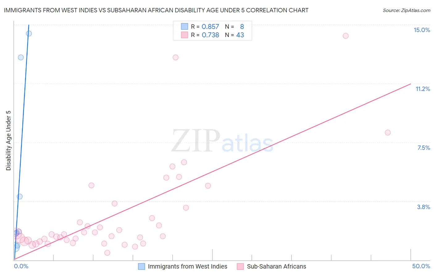 Immigrants from West Indies vs Subsaharan African Disability Age Under 5