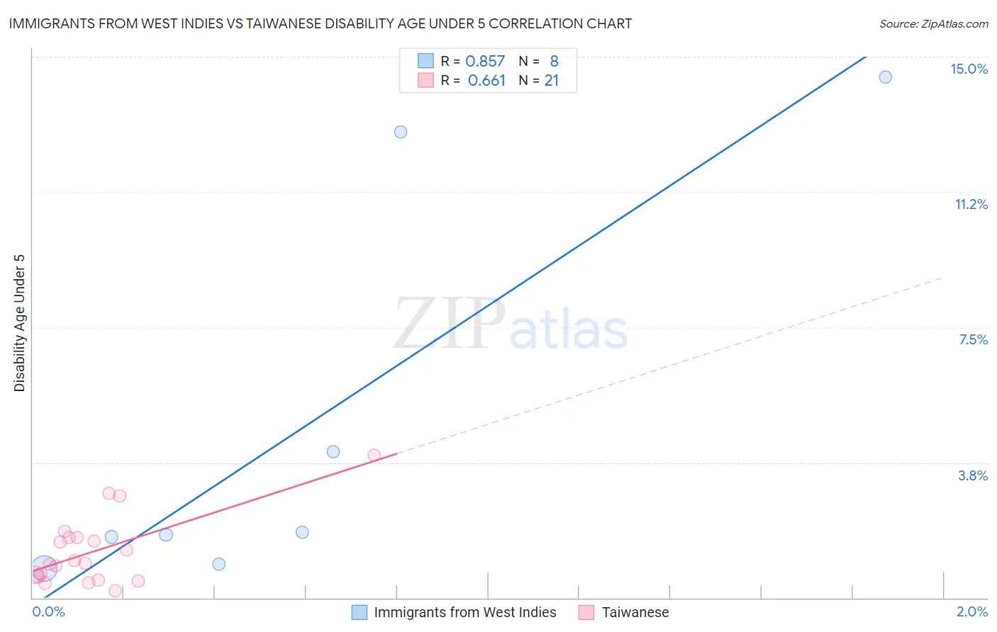 Immigrants from West Indies vs Taiwanese Disability Age Under 5