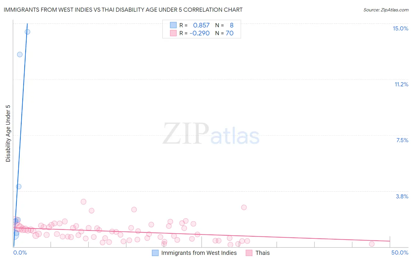 Immigrants from West Indies vs Thai Disability Age Under 5
