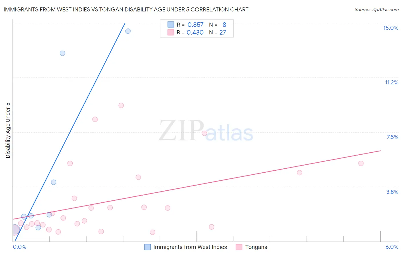 Immigrants from West Indies vs Tongan Disability Age Under 5