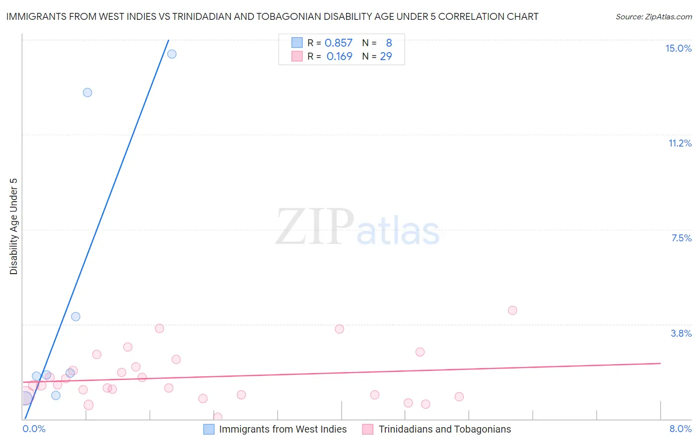 Immigrants from West Indies vs Trinidadian and Tobagonian Disability Age Under 5