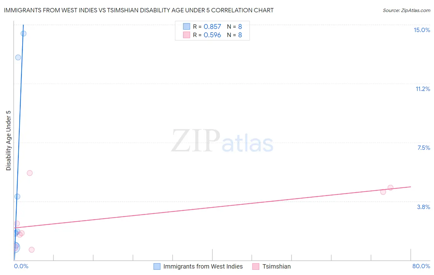 Immigrants from West Indies vs Tsimshian Disability Age Under 5