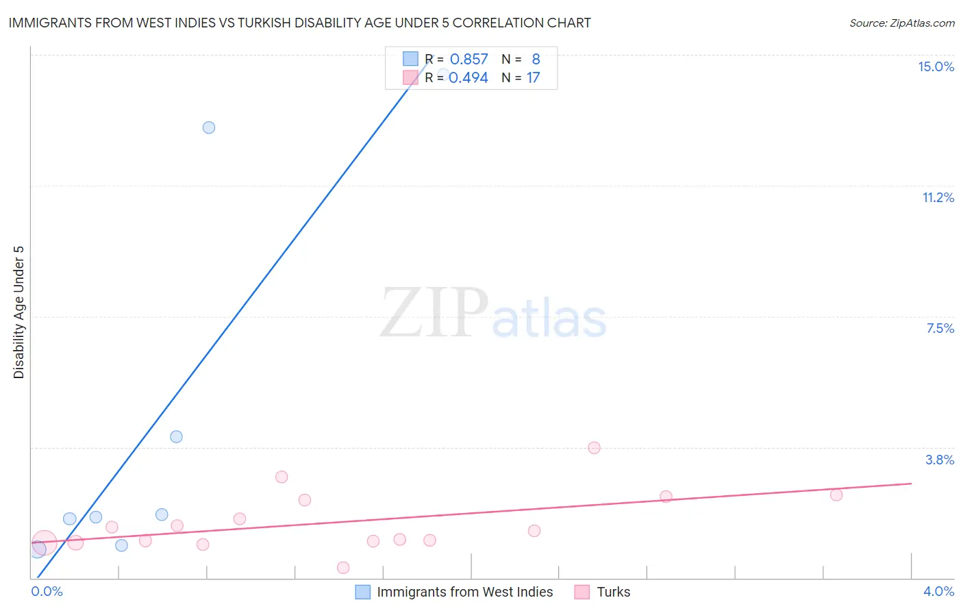Immigrants from West Indies vs Turkish Disability Age Under 5