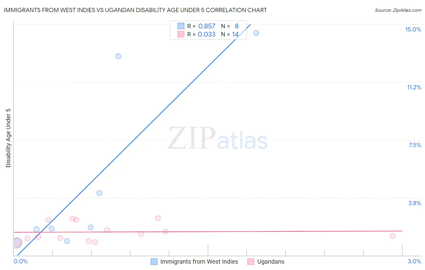 Immigrants from West Indies vs Ugandan Disability Age Under 5