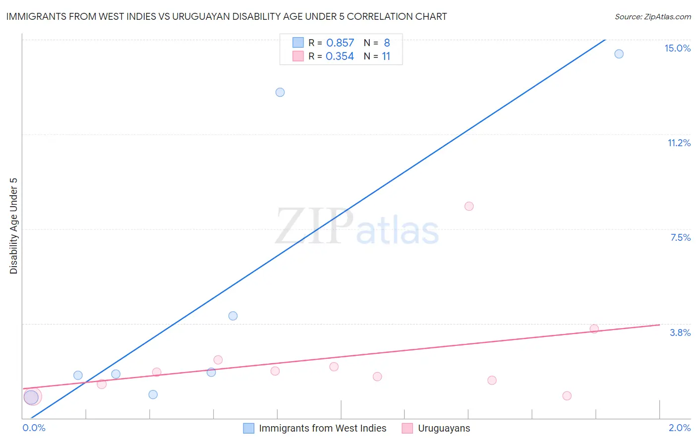 Immigrants from West Indies vs Uruguayan Disability Age Under 5