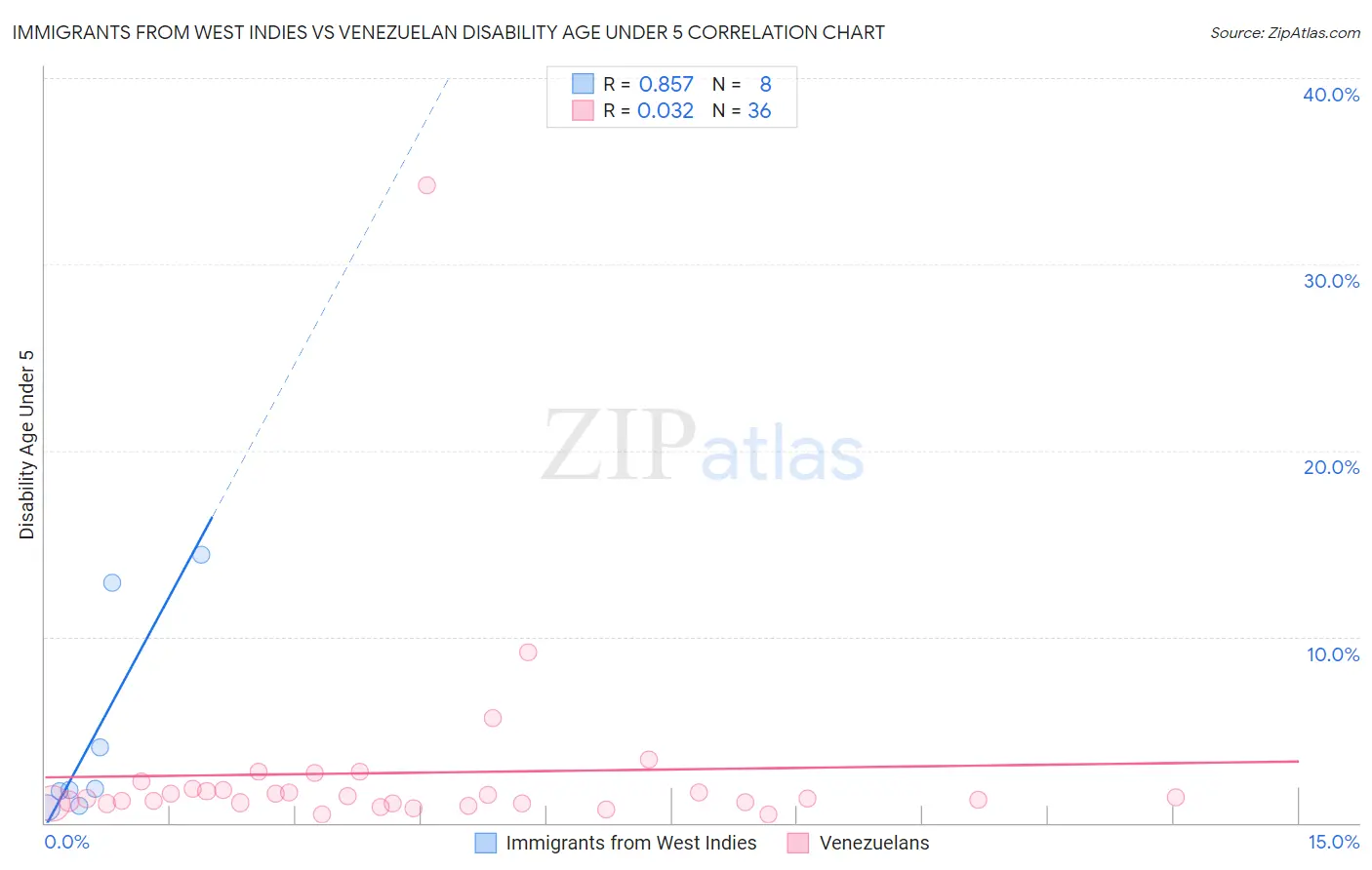 Immigrants from West Indies vs Venezuelan Disability Age Under 5