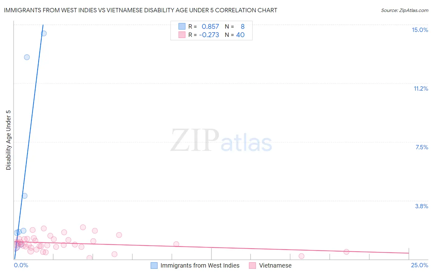 Immigrants from West Indies vs Vietnamese Disability Age Under 5