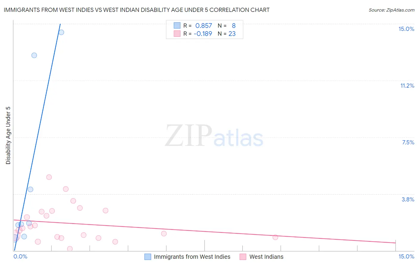 Immigrants from West Indies vs West Indian Disability Age Under 5