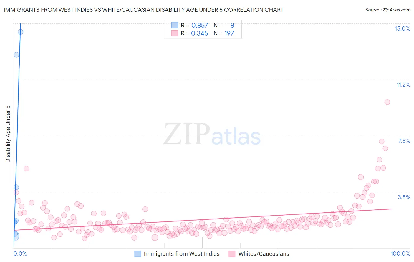 Immigrants from West Indies vs White/Caucasian Disability Age Under 5
