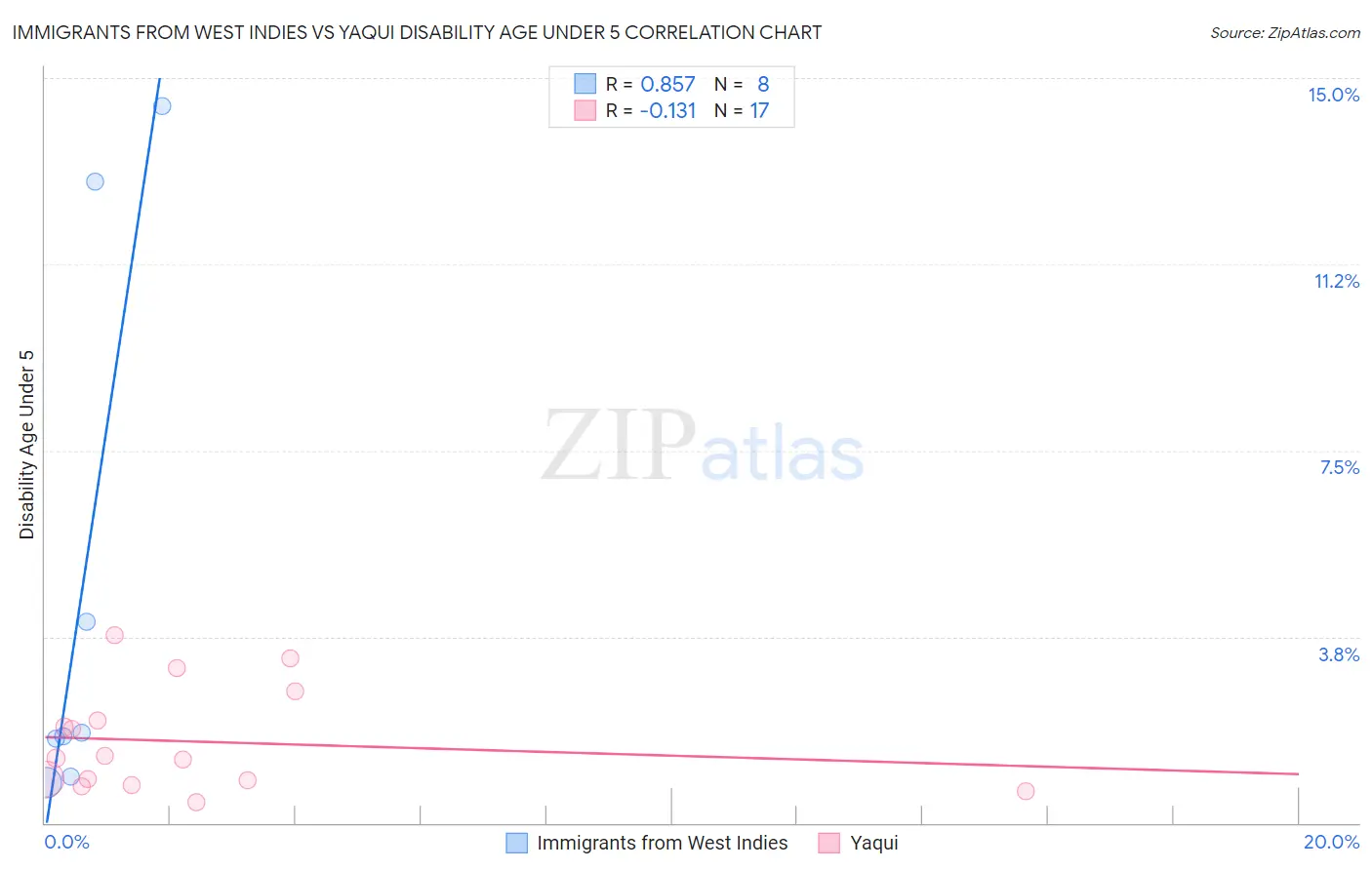 Immigrants from West Indies vs Yaqui Disability Age Under 5