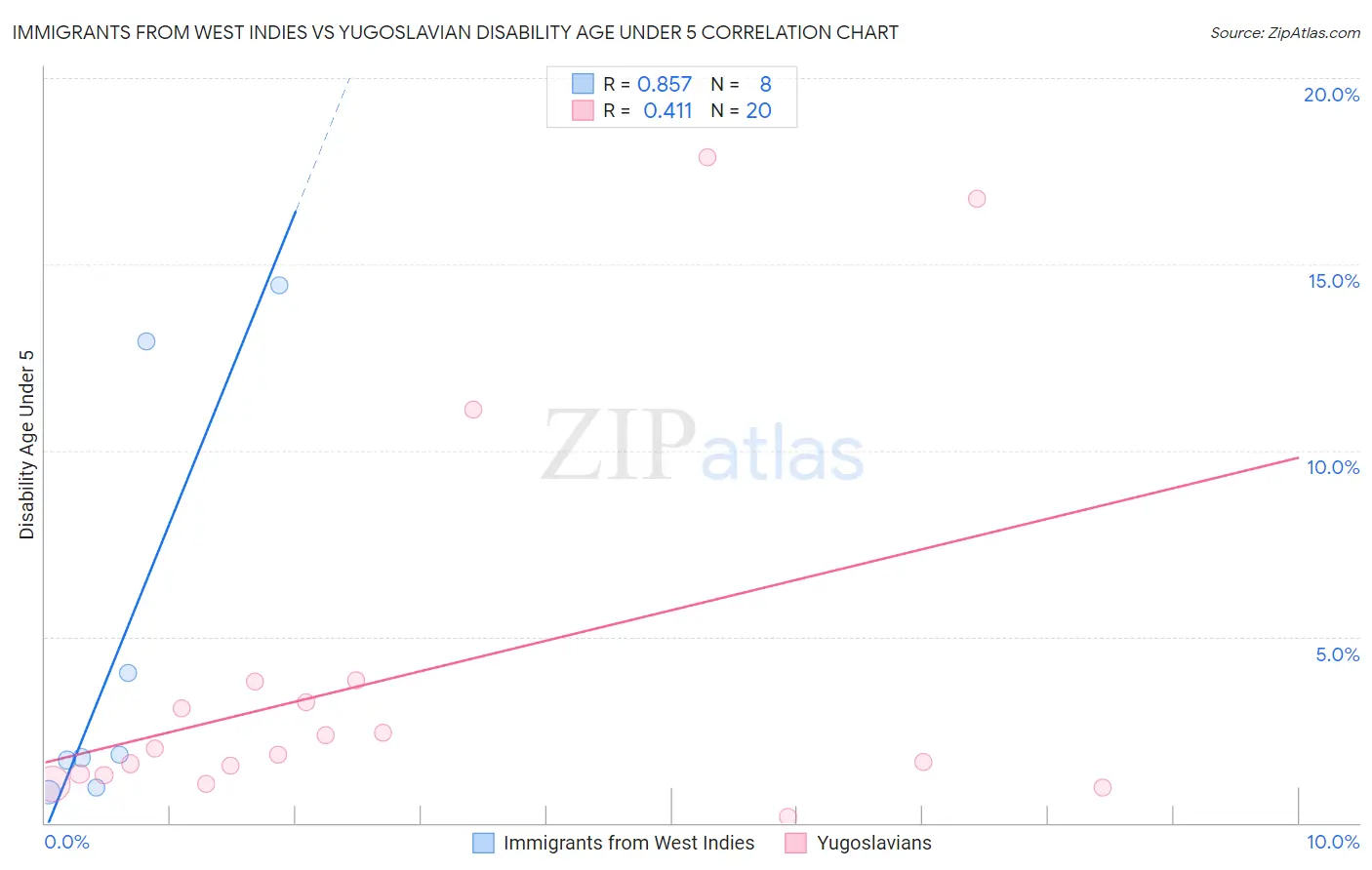 Immigrants from West Indies vs Yugoslavian Disability Age Under 5