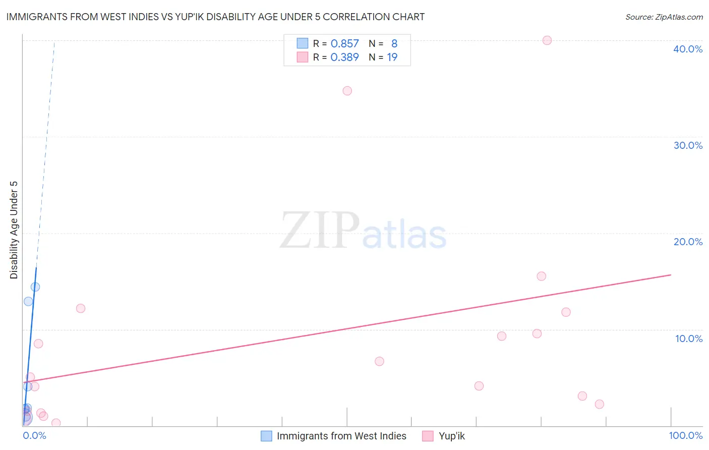 Immigrants from West Indies vs Yup'ik Disability Age Under 5