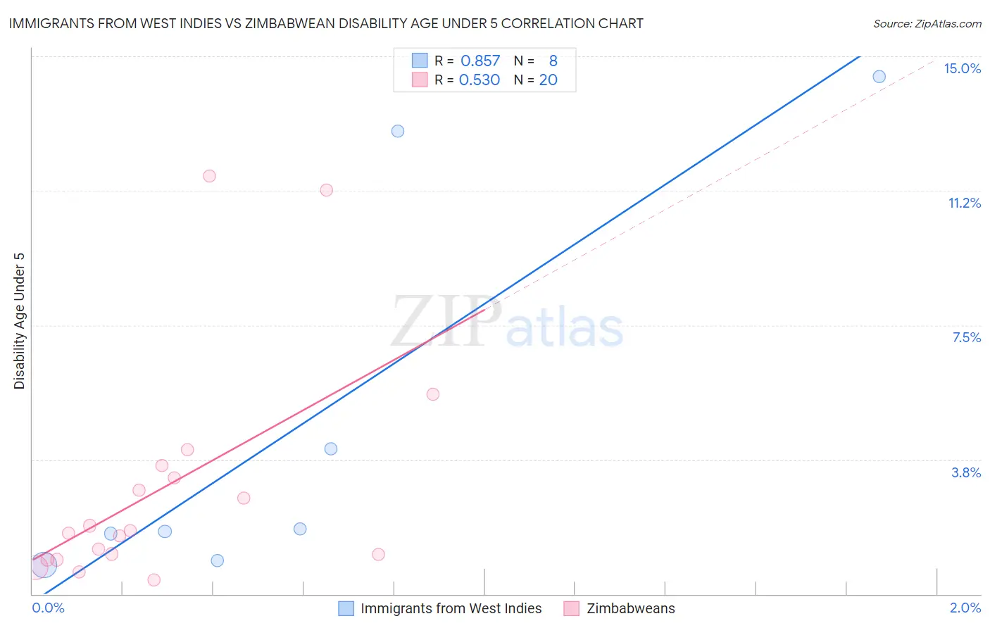 Immigrants from West Indies vs Zimbabwean Disability Age Under 5