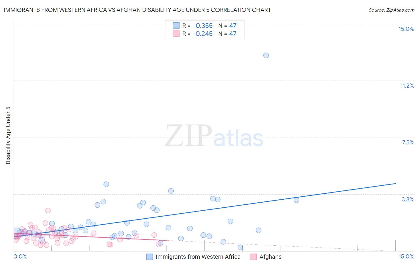 Immigrants from Western Africa vs Afghan Disability Age Under 5