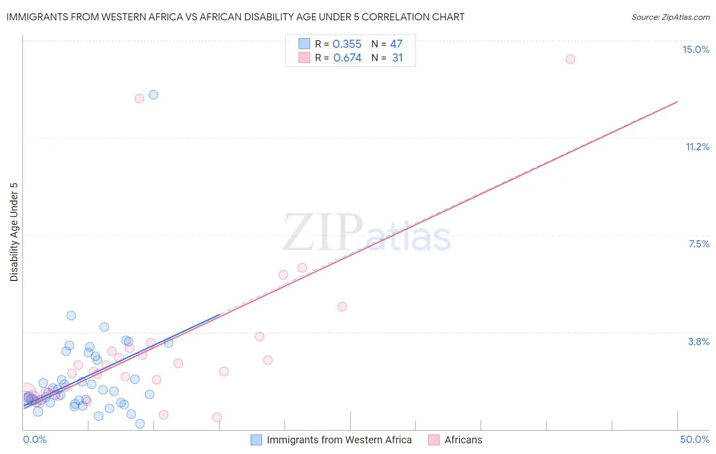 Immigrants from Western Africa vs African Disability Age Under 5