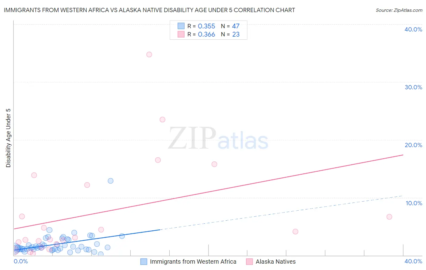 Immigrants from Western Africa vs Alaska Native Disability Age Under 5