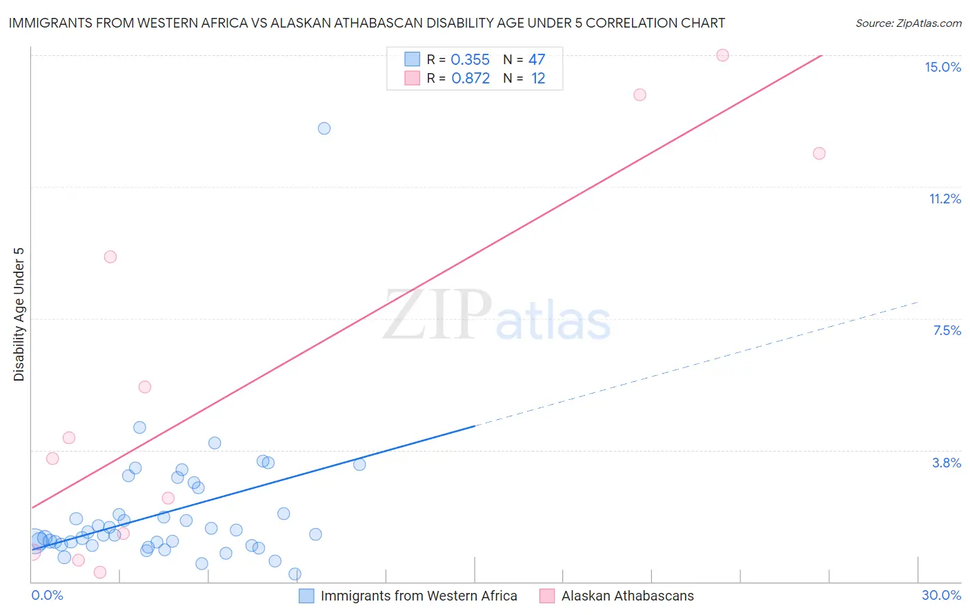 Immigrants from Western Africa vs Alaskan Athabascan Disability Age Under 5