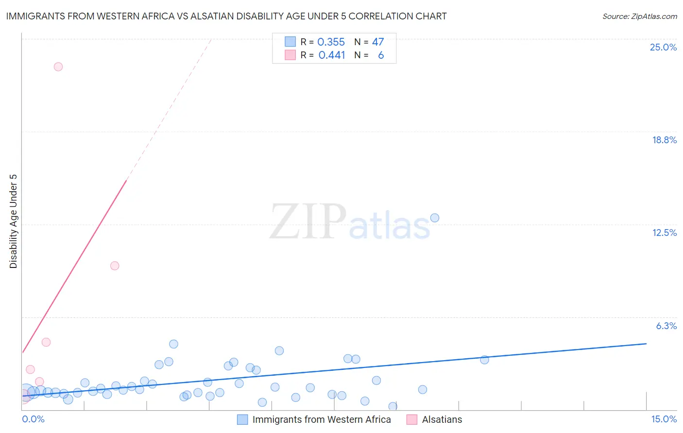 Immigrants from Western Africa vs Alsatian Disability Age Under 5