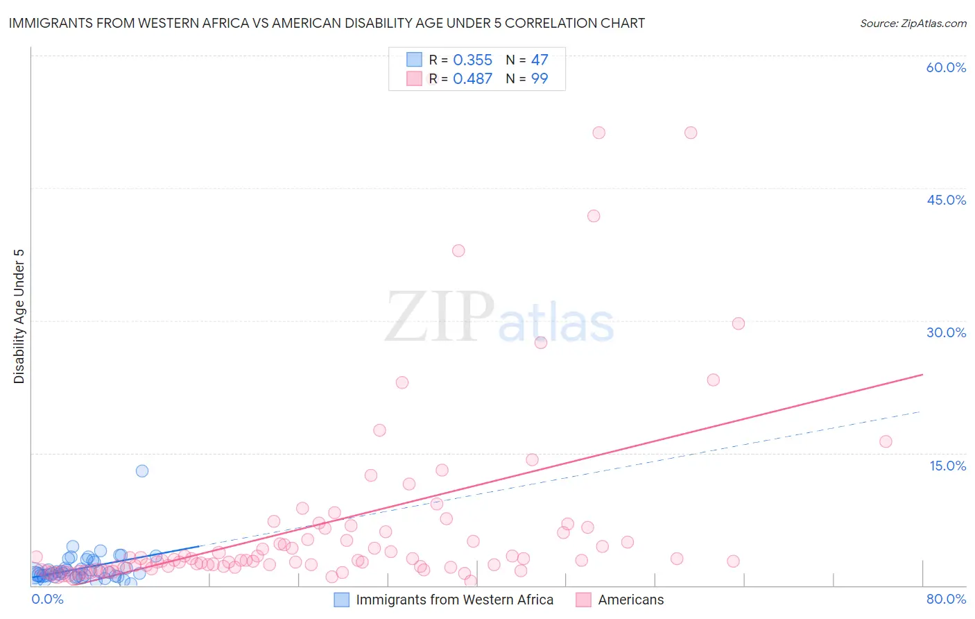 Immigrants from Western Africa vs American Disability Age Under 5